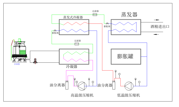 復疊式制冷機組